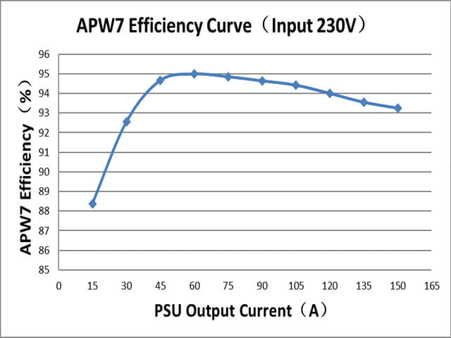 منحنی کارایی Antminer APW7
