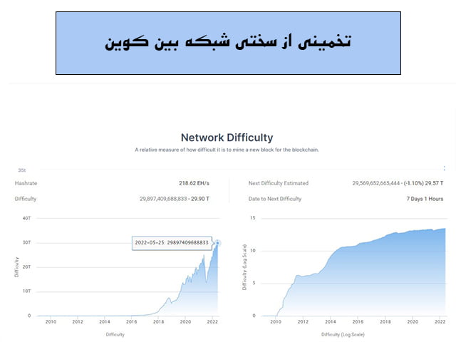 میزان سختی شبکه استخراج (Network Difficulty)